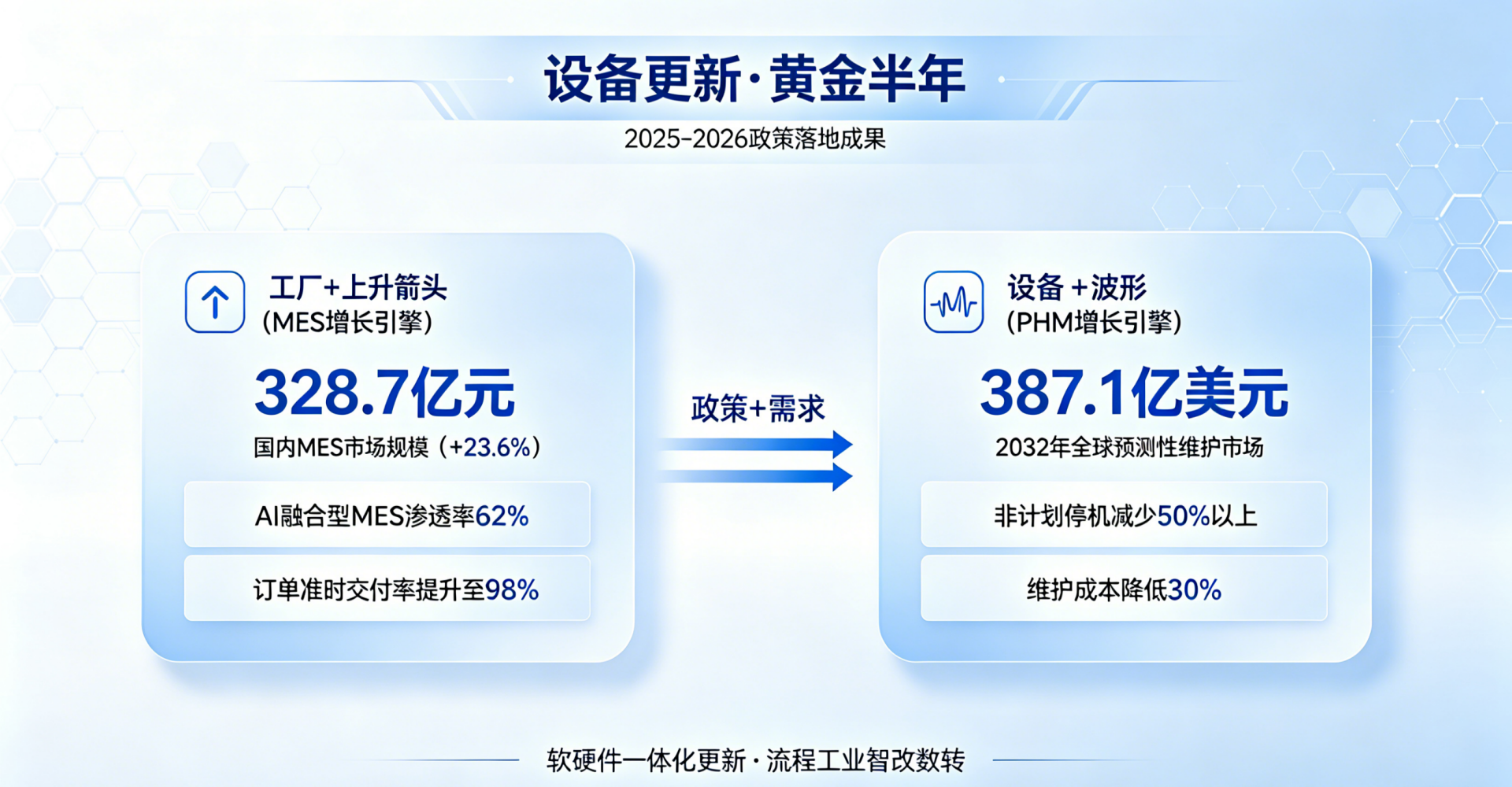 工信部设备更新行动落地半年：流程工业的MES与预测性维护采购风向