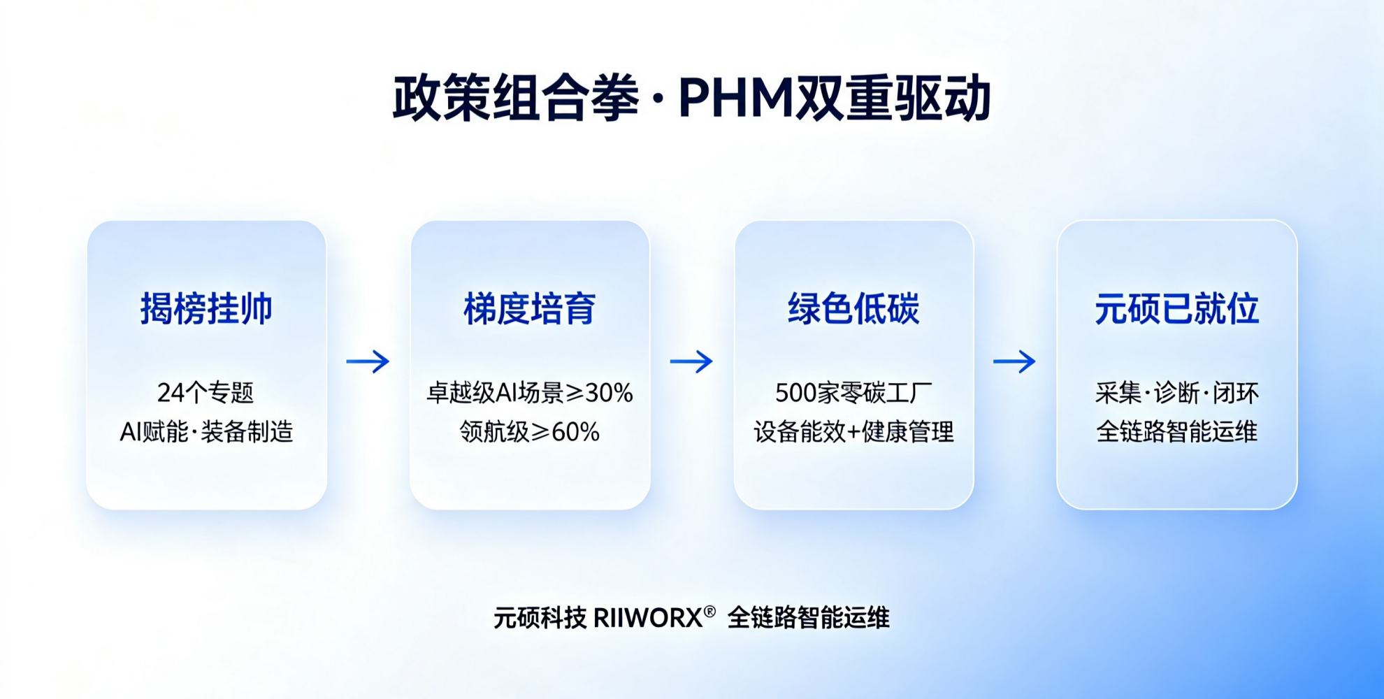 工信部启动创新任务揭榜挂帅叠加智能工厂培育，设备预测性维护赛道迎双重驱动